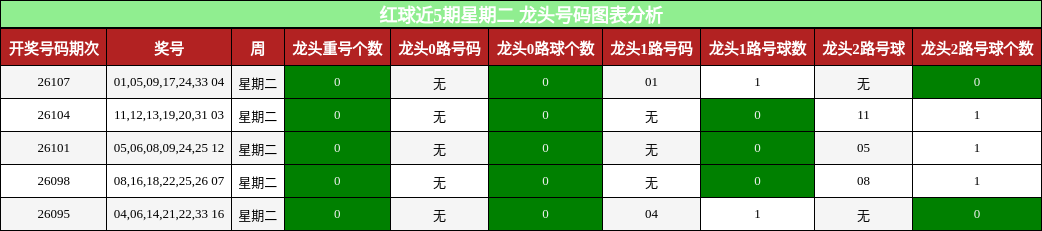 龙头号码分析