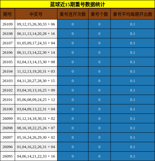 蓝球重号数据统计