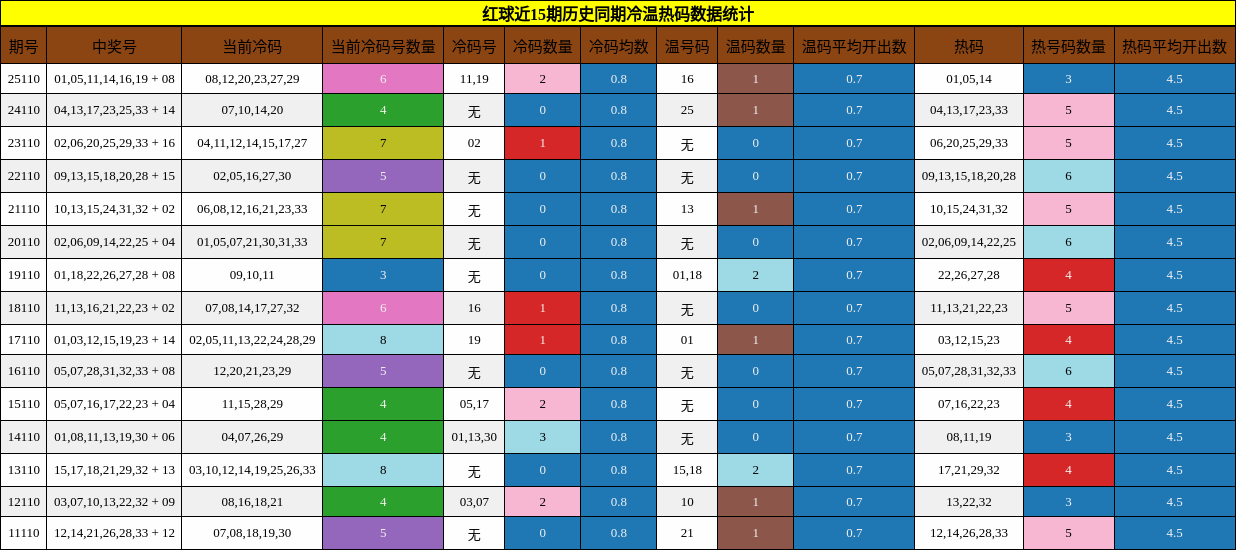 红球冷温热码分析