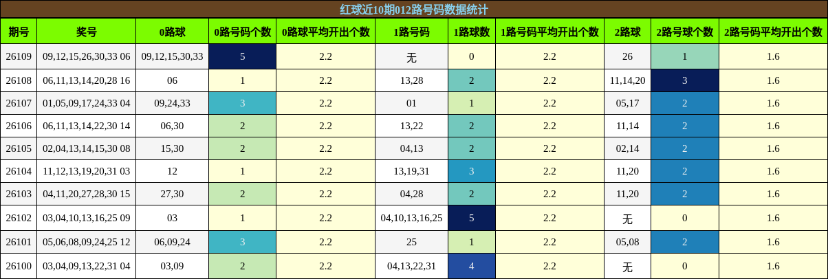 012路号码分析