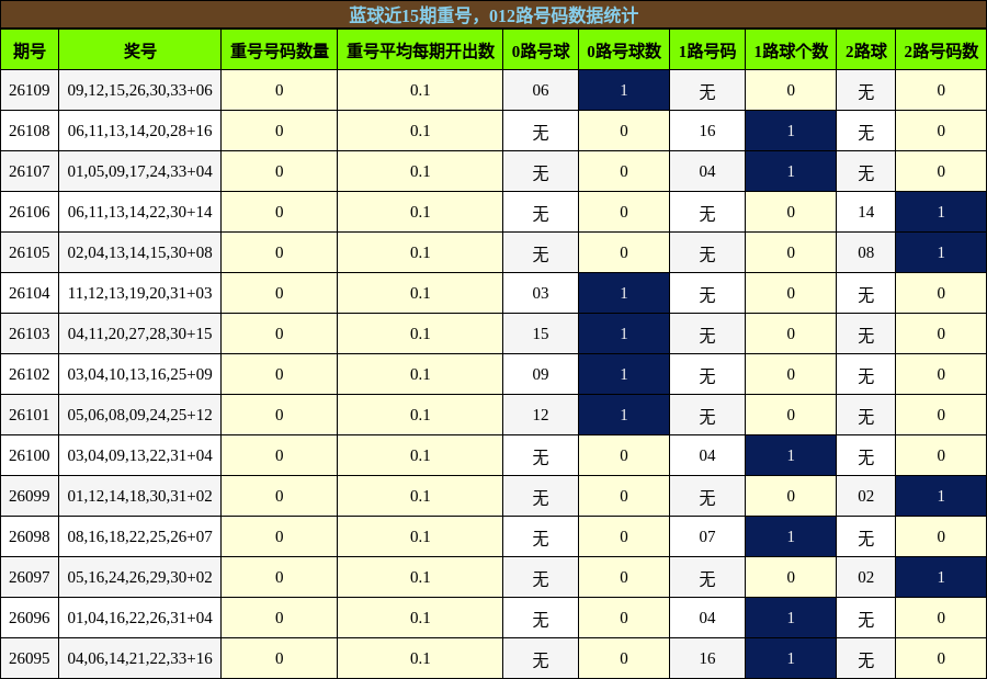 重号分析，012路号码分析