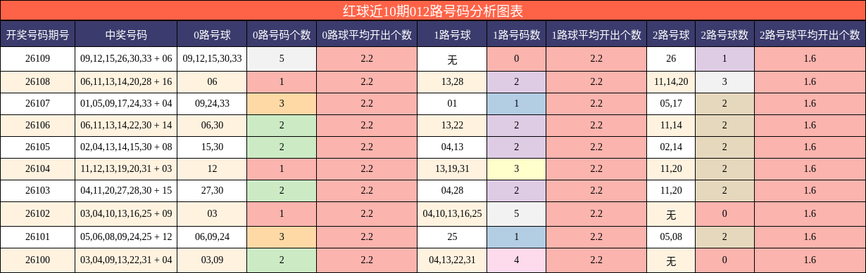 012路号码分析