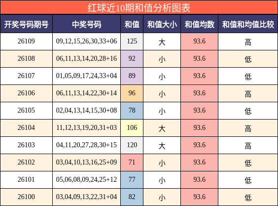 和值分析