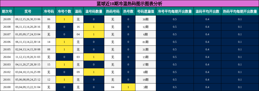 冷温热码分析