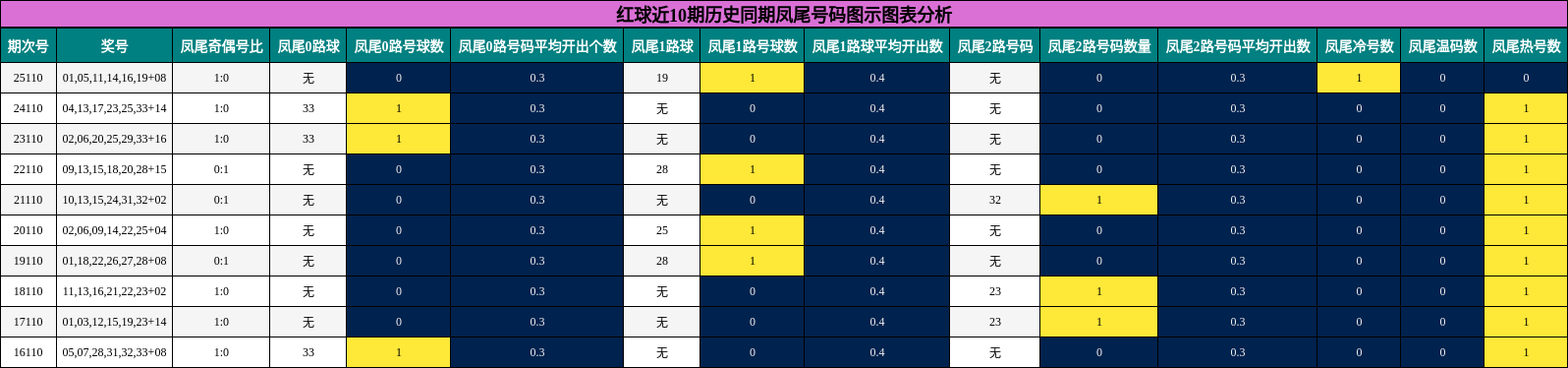 凤尾号码分析