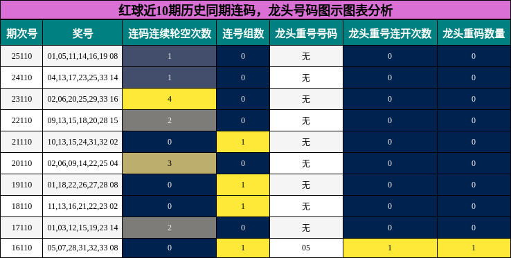 连码分析，龙头号码分析