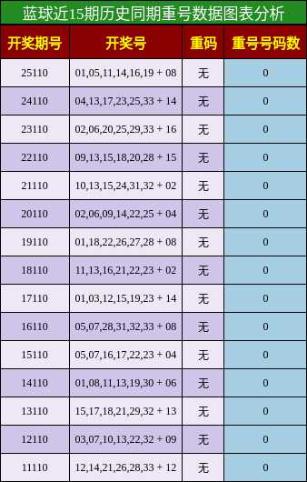 蓝球近15期历史同期重号数据图表分析