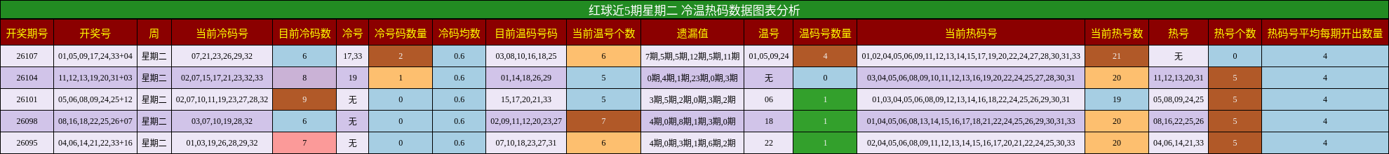 红球近5期星期二 冷温热码数据图表分析