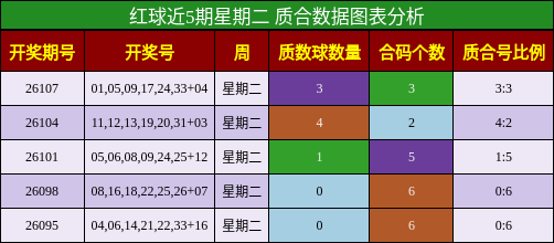 红球近5期星期二 质合数据图表分析