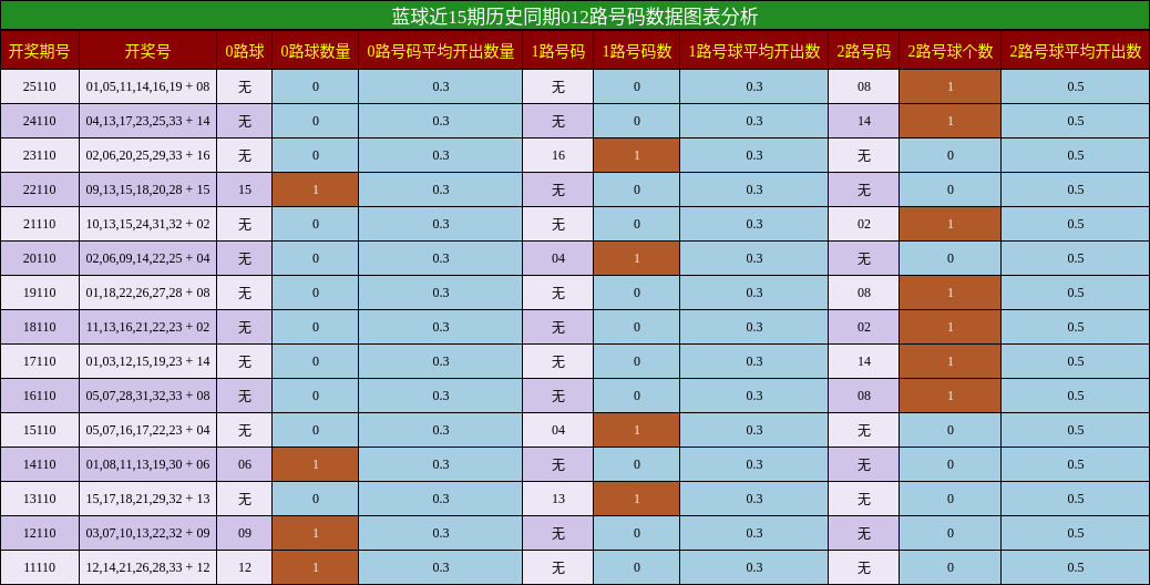 蓝球近15期历史同期012路号码数据图表分析