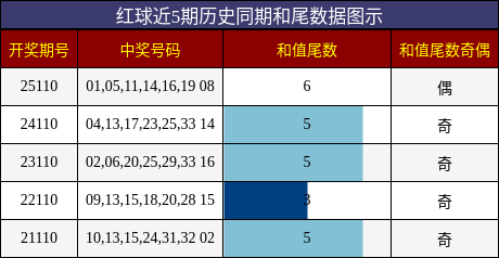 和尾分析