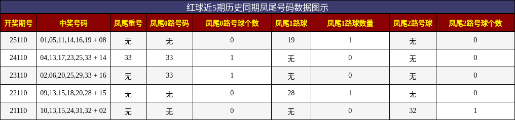 凤尾号码分析