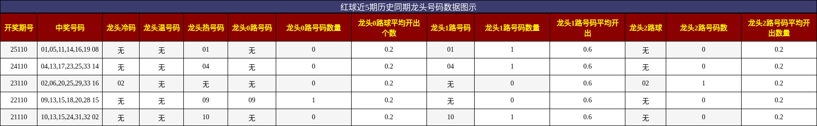 龙头号码分析