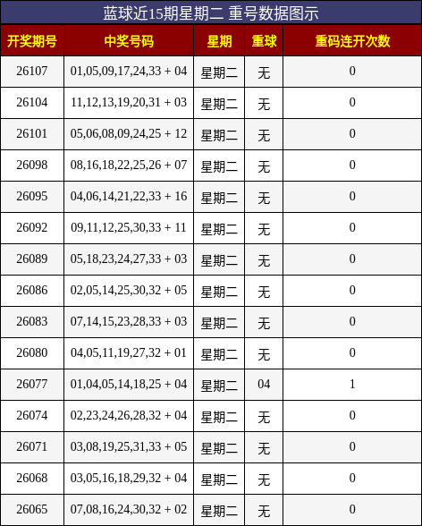 重号分析
