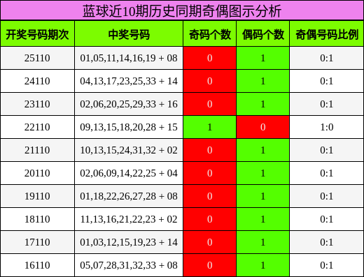 奇偶分析
