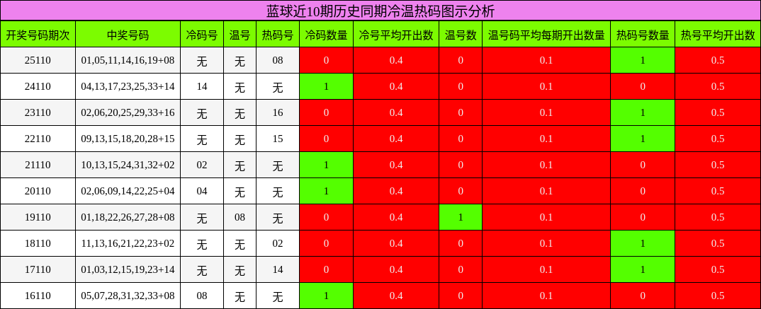 冷温热码分析