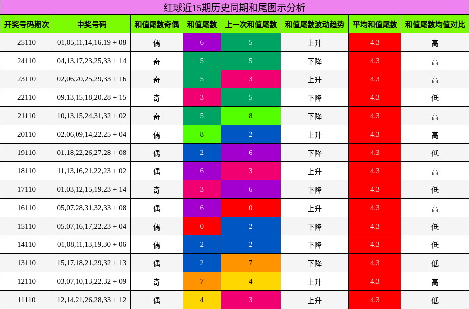 和尾分析