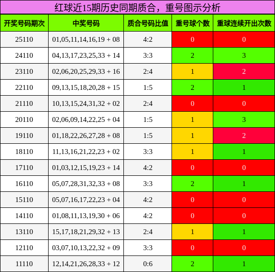质合分析，重号分析