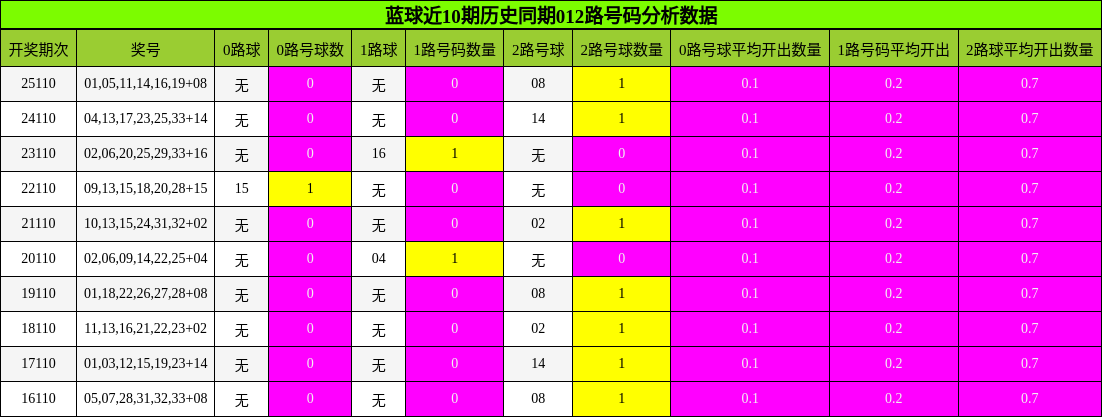 012路号码分析