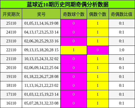 奇偶分析