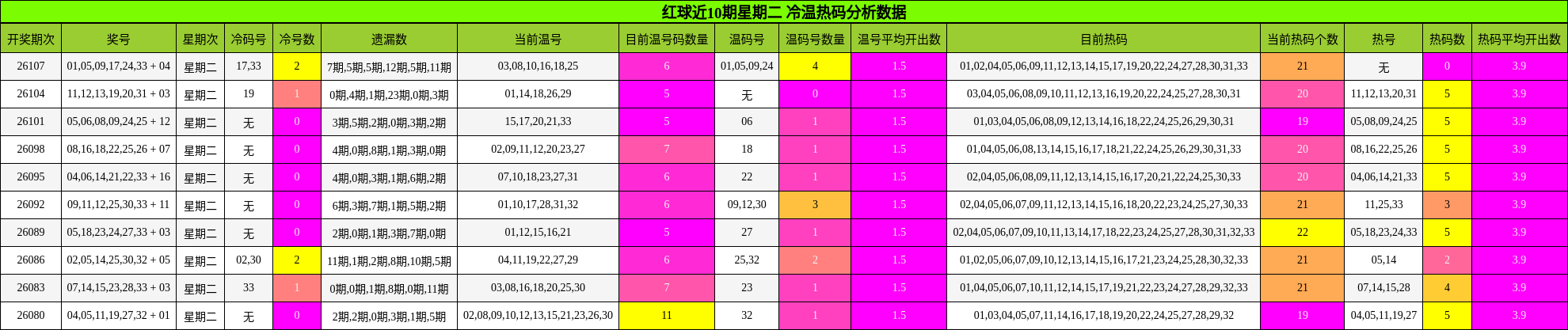 冷温热码分析