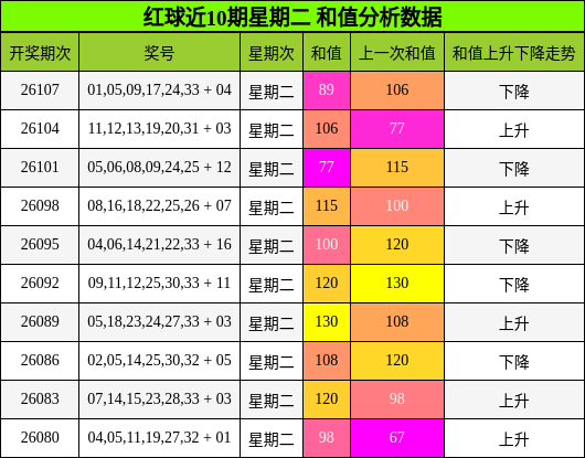和值分析