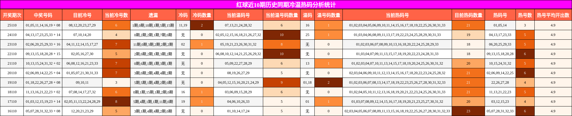 冷温热码分析