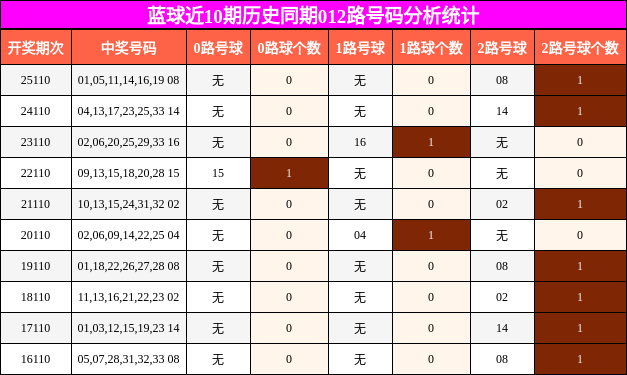 012路号码分析