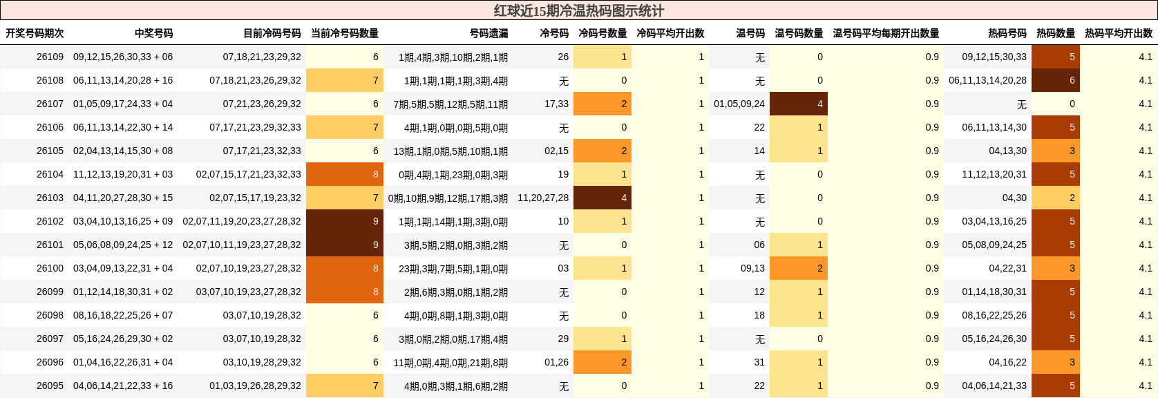 红球近15期冷温热码图示统计