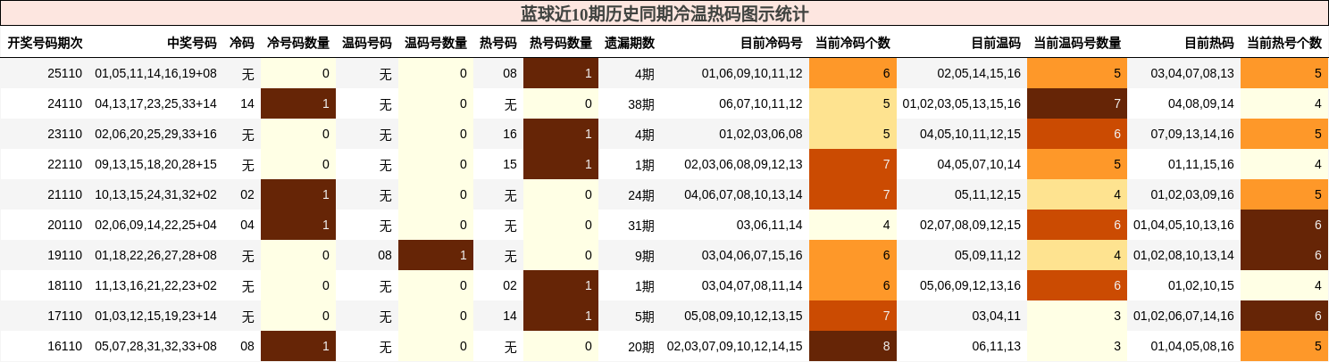 蓝球近10期历史同期冷温热码图示统计