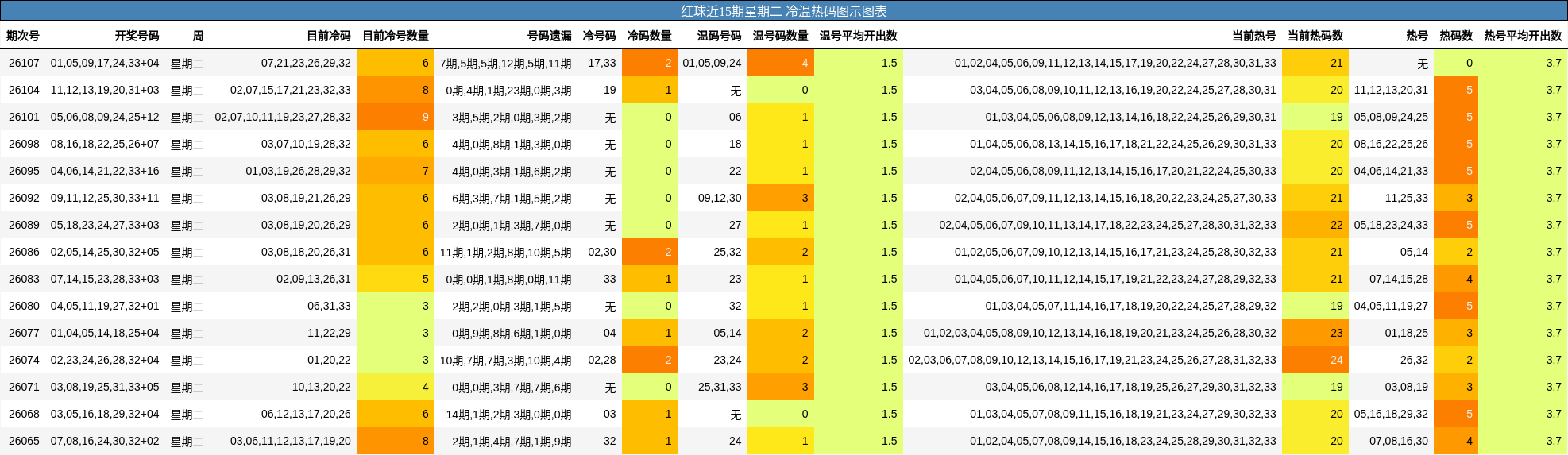 红球近15期星期二 冷温热码图示图表