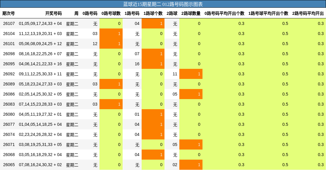 蓝球近15期星期二 012路号码图示图表