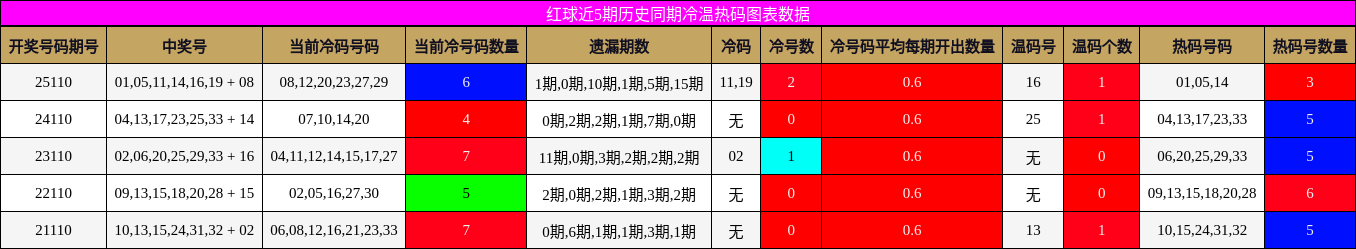 冷温热码分析