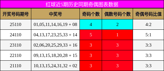 奇偶分析