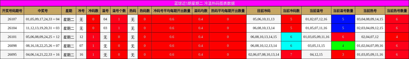 冷温热码分析