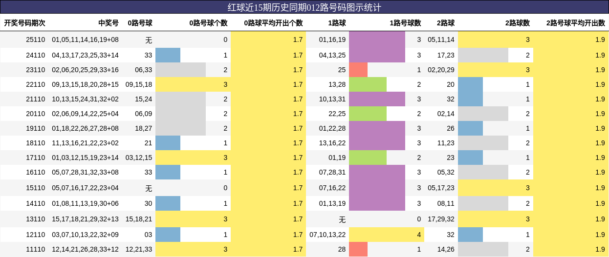 红球近15期历史同期012路号码图示统计