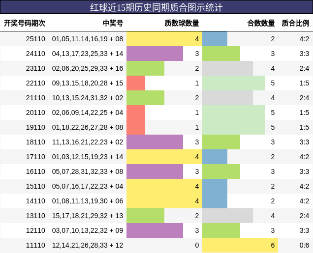 红球近15期历史同期质合图示统计