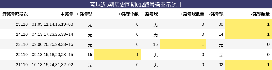 蓝球近5期历史同期012路号码图示统计