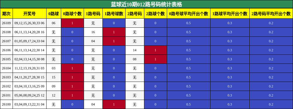 012路号码分析