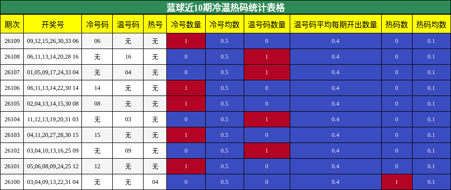 冷温热码分析
