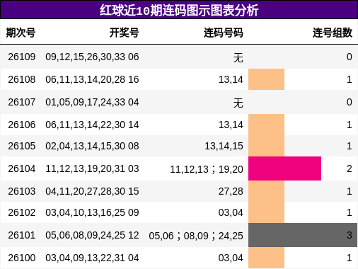 红球近10期连码图示图表分析
