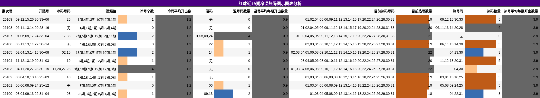 红球近10期冷温热码图示图表分析