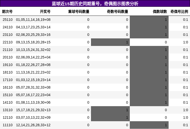 蓝球近15期历史同期重号，奇偶图示图表分析