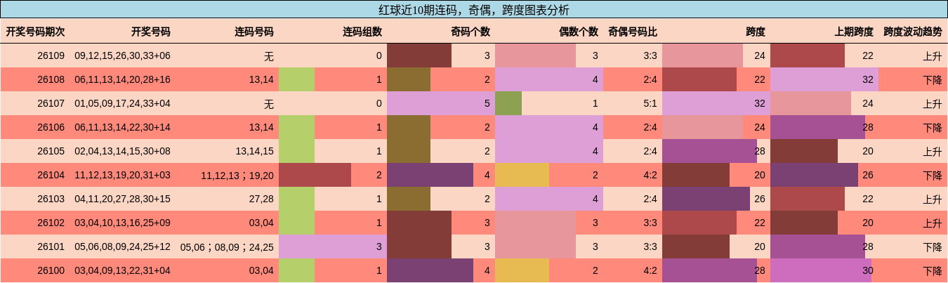 连码分析,奇偶分析,跨度分析