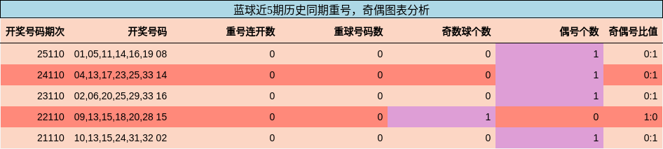 重号分析,奇偶分析