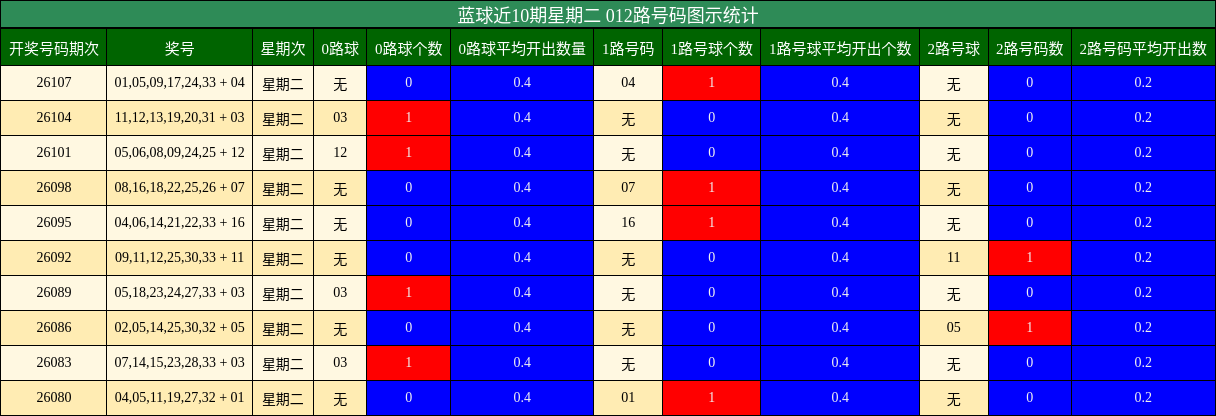 蓝球近10期星期二 012路号码图示统计