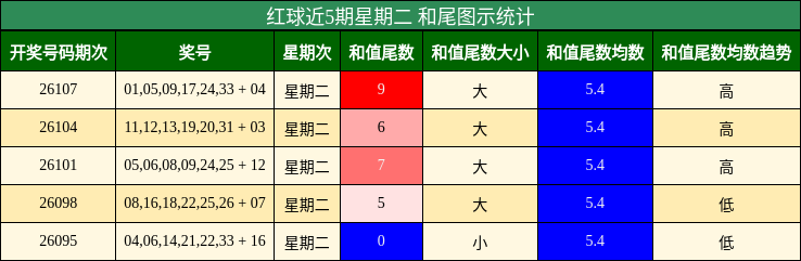 红球近5期星期二 和尾图示统计