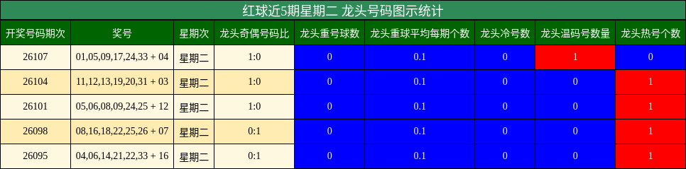 红球近5期星期二 龙头号码图示统计
