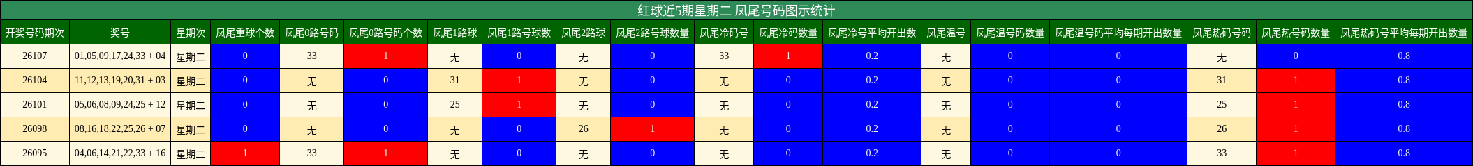 红球近5期星期二 凤尾号码图示统计