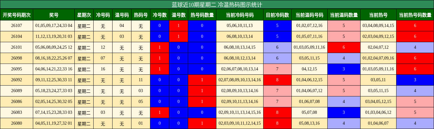 蓝球近10期星期二 冷温热码图示统计